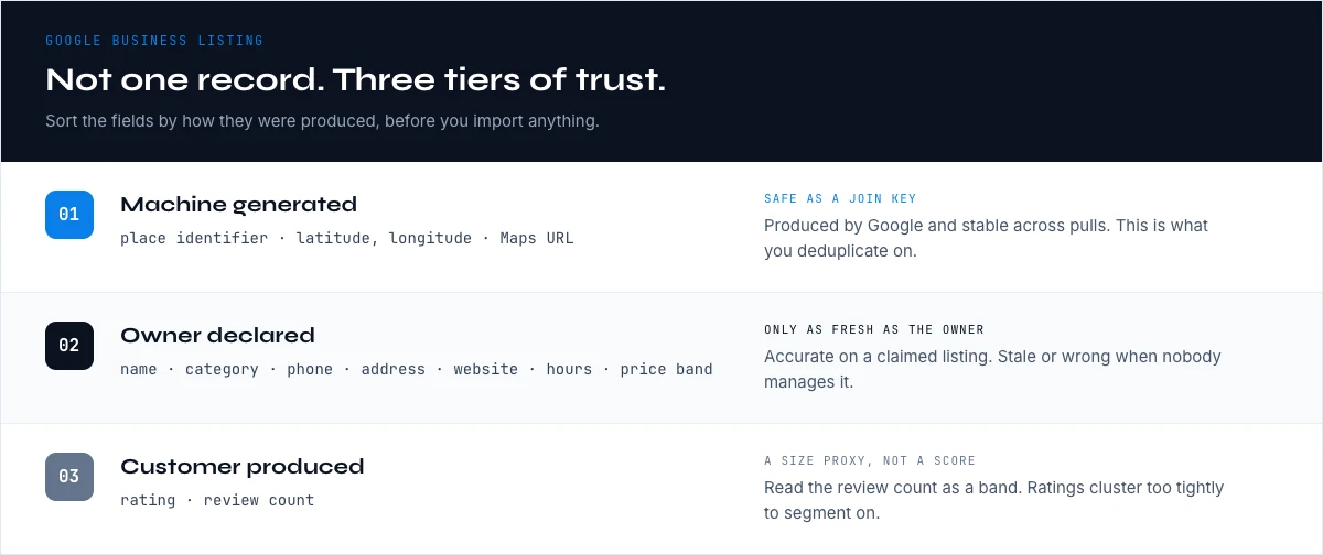 Field trust tiers when you scrape Google business listings
