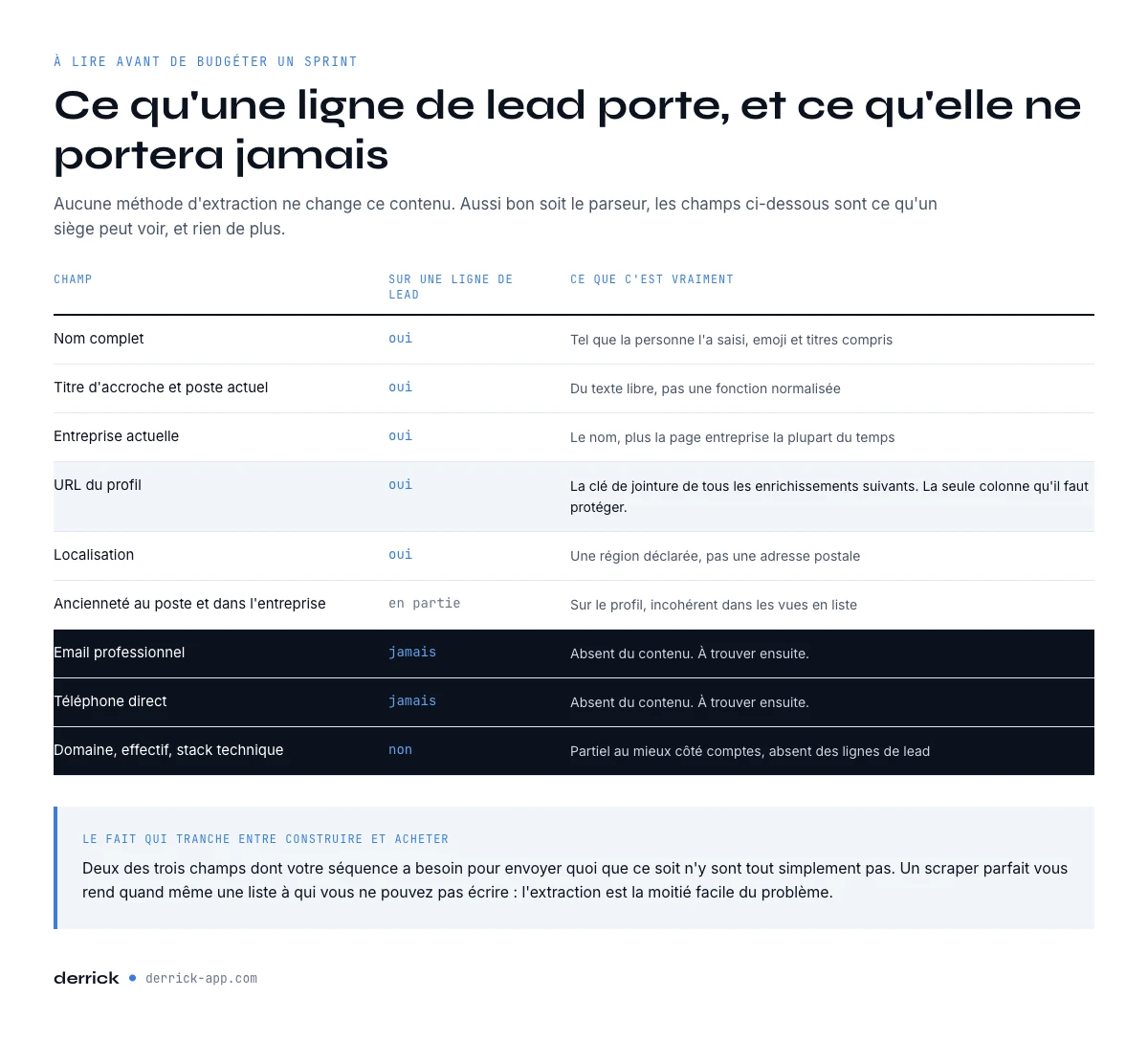 Ce que rend un scraper Sales Navigator, champ par champ