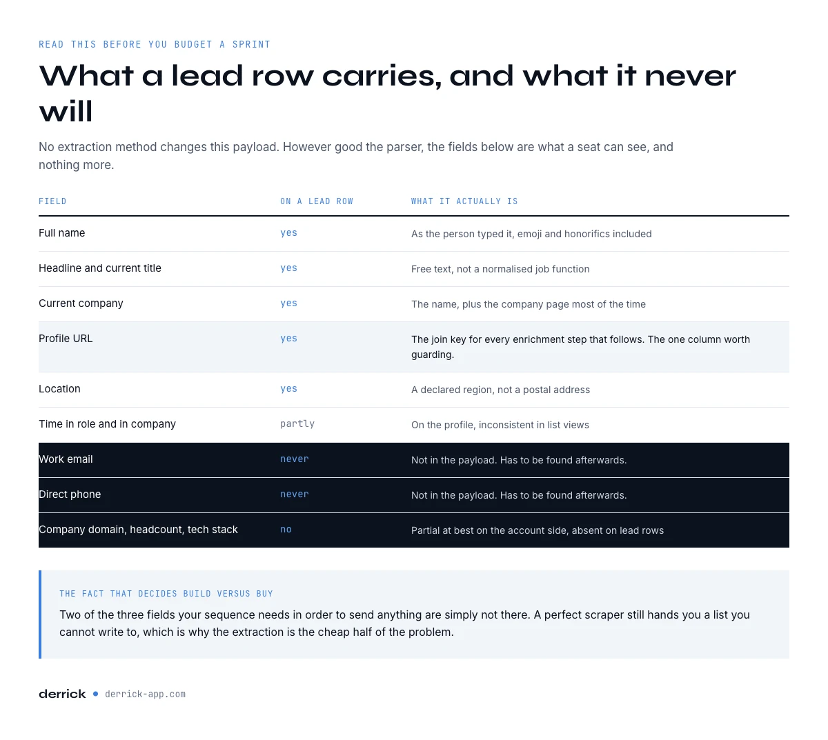 What a Sales Navigator scraper returns field by field