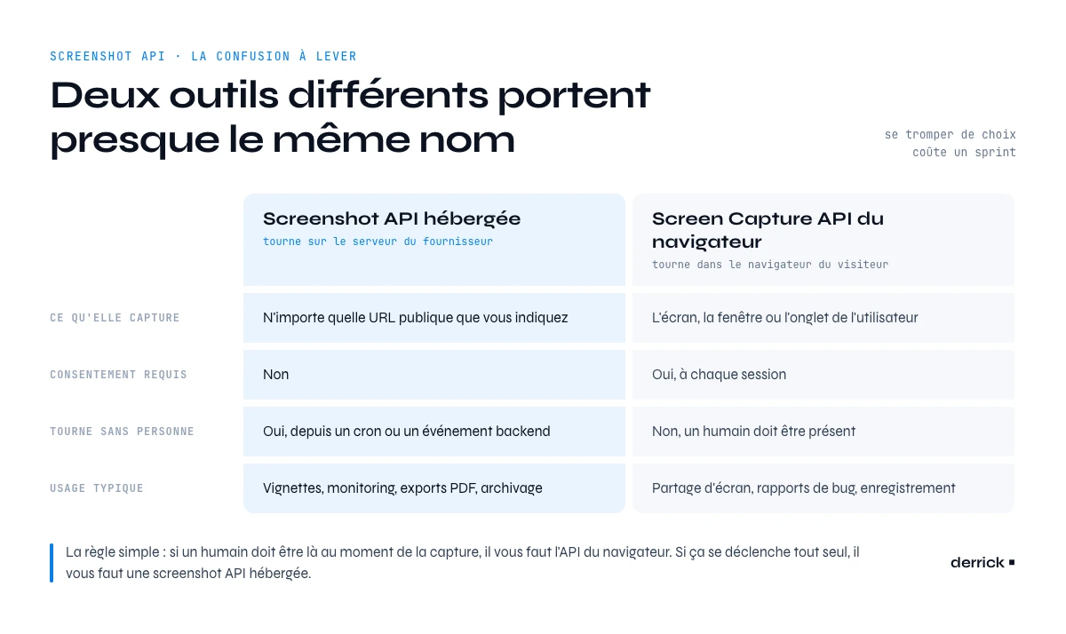 screenshot API hébergée comparée à la Screen Capture API du navigateur