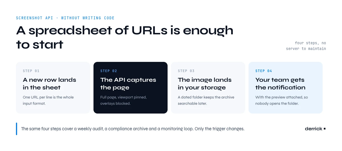 no-code screenshot API workflow from a spreadsheet of URLs