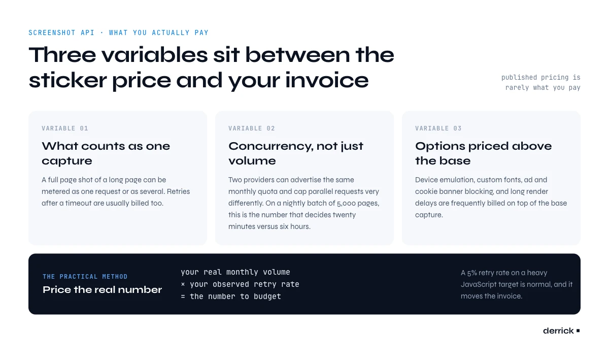 screenshot API pricing variables behind the real invoice