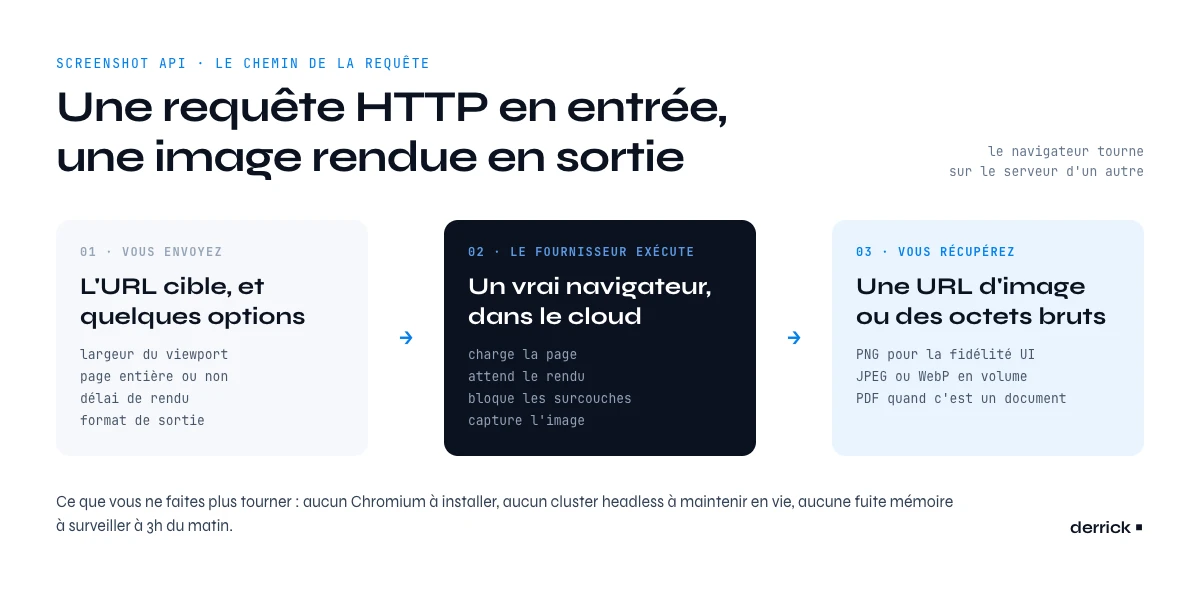 chemin d'une requête screenshot API de l'URL à l'image rendue