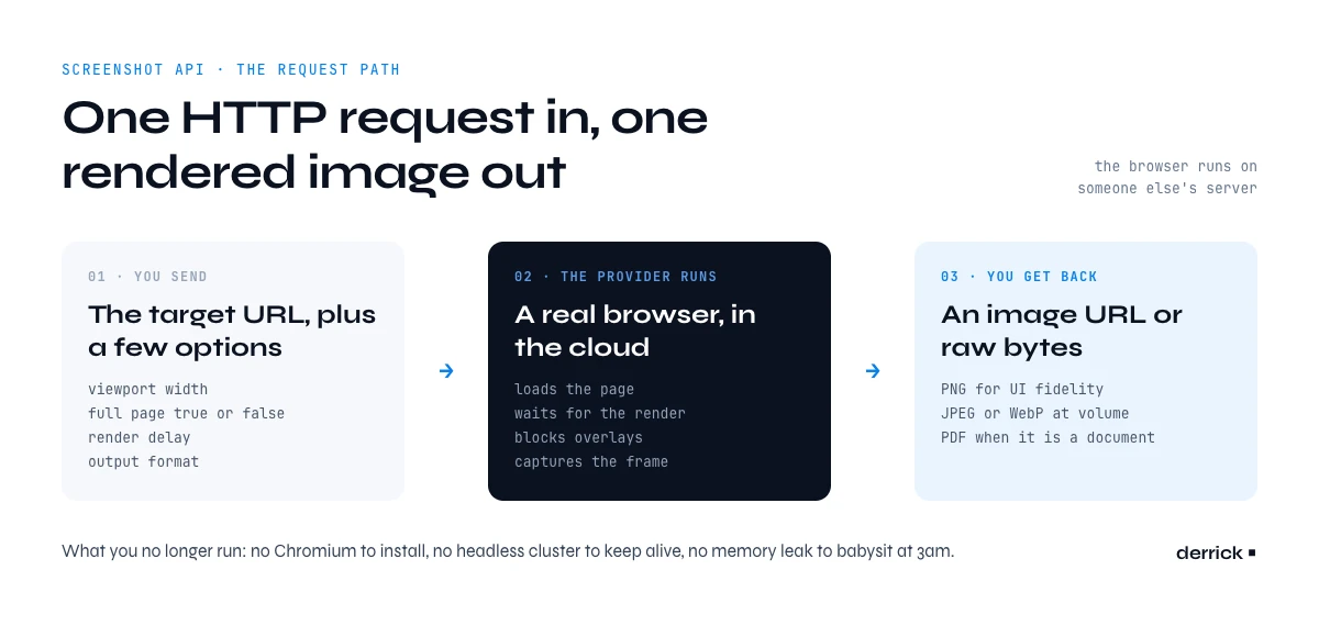 screenshot API request path from URL to rendered image