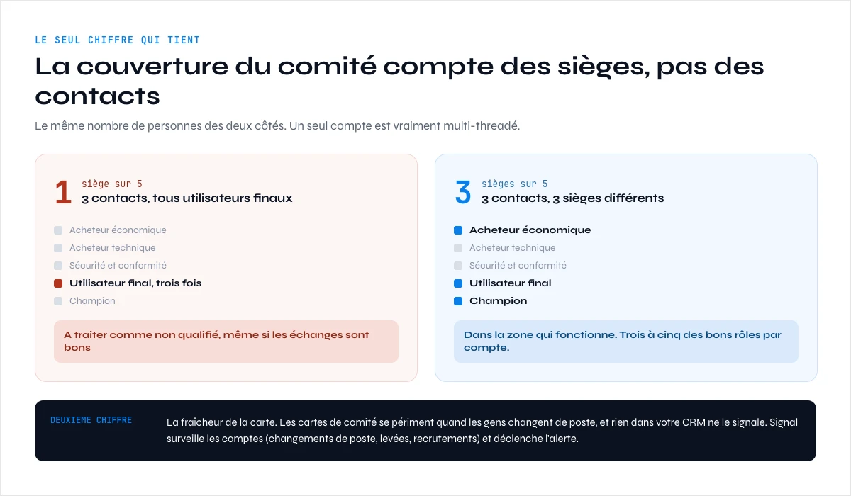 la couverture du comité quand vous vendez aux décideurs
