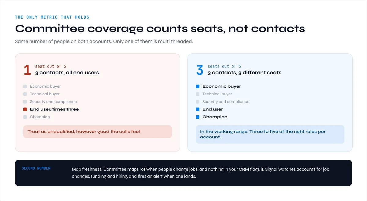 committee coverage metric when you sell to decision makers