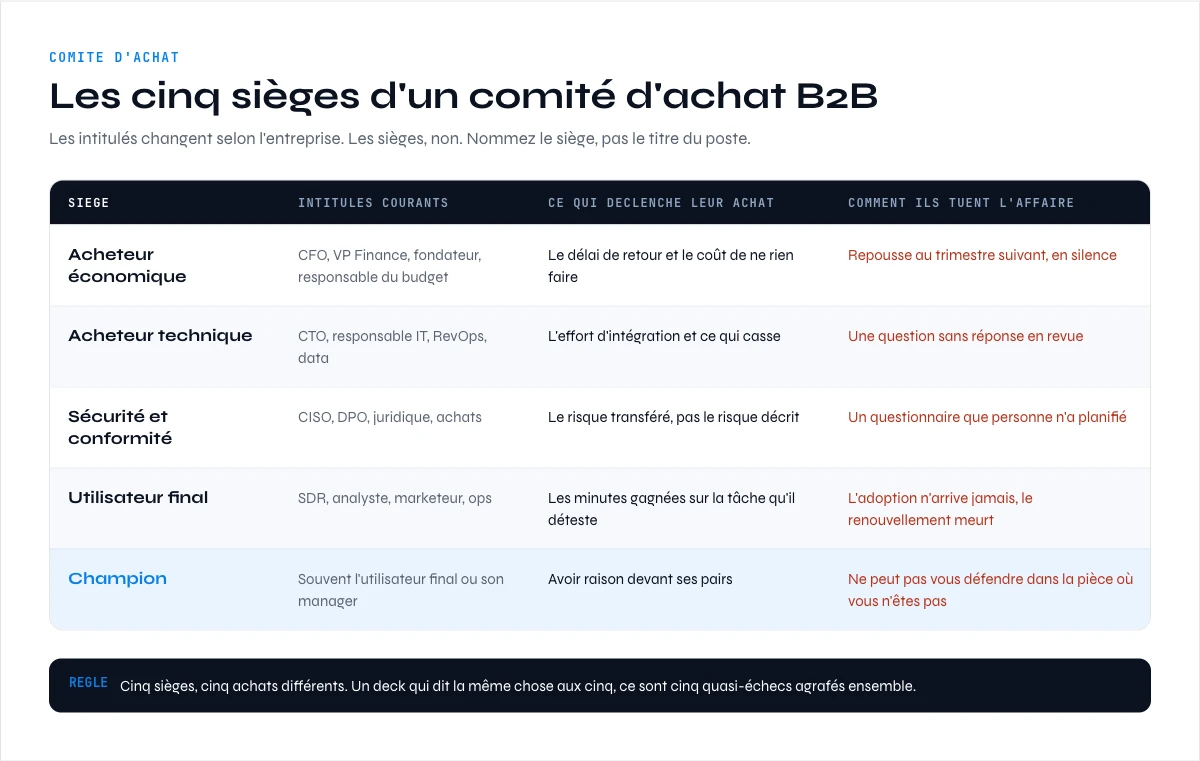 vendre aux décideurs : les cinq sièges d'un comité d'achat B2B