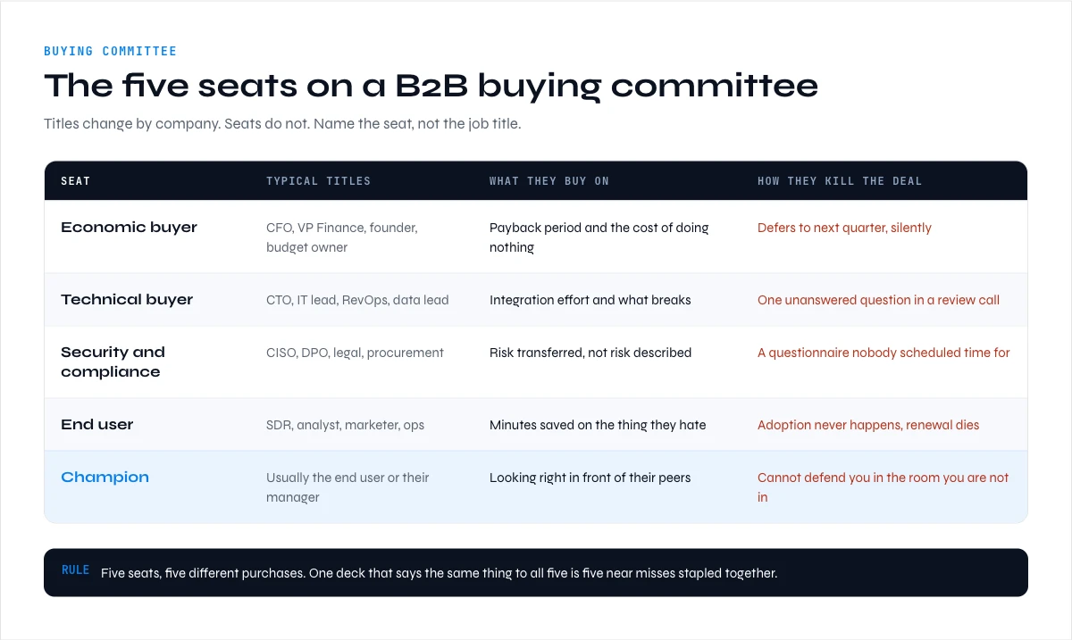 sell to decision makers across the five seats of a B2B buying committee