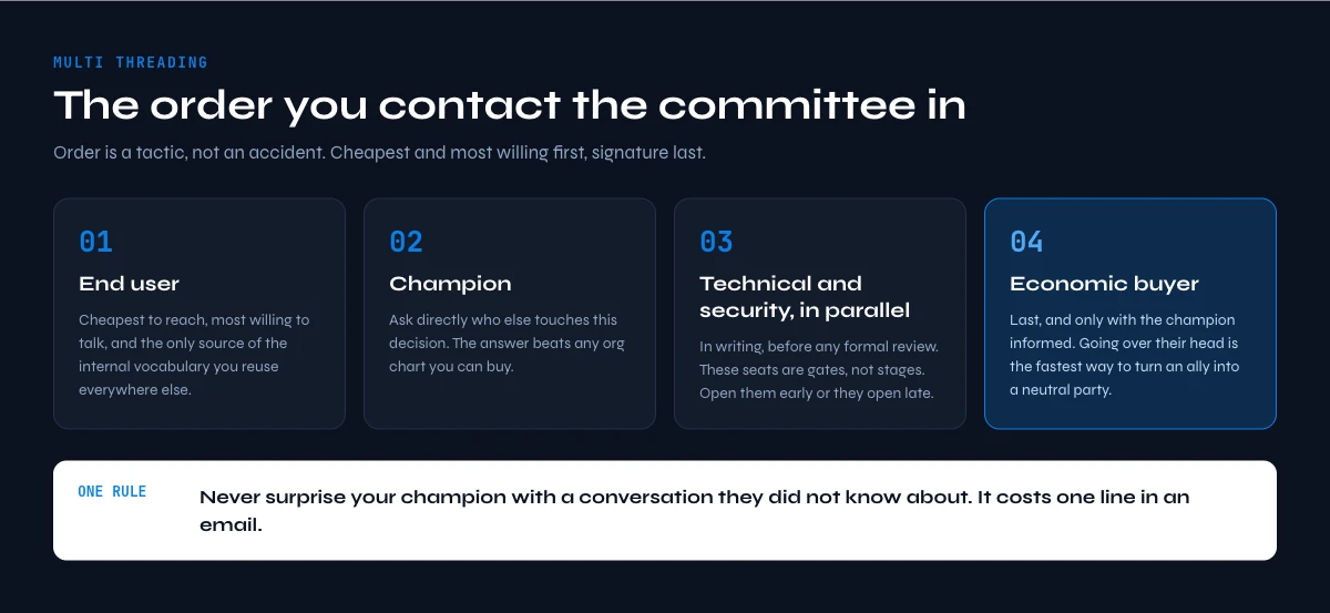 sequence to sell to decision makers without burning your champion