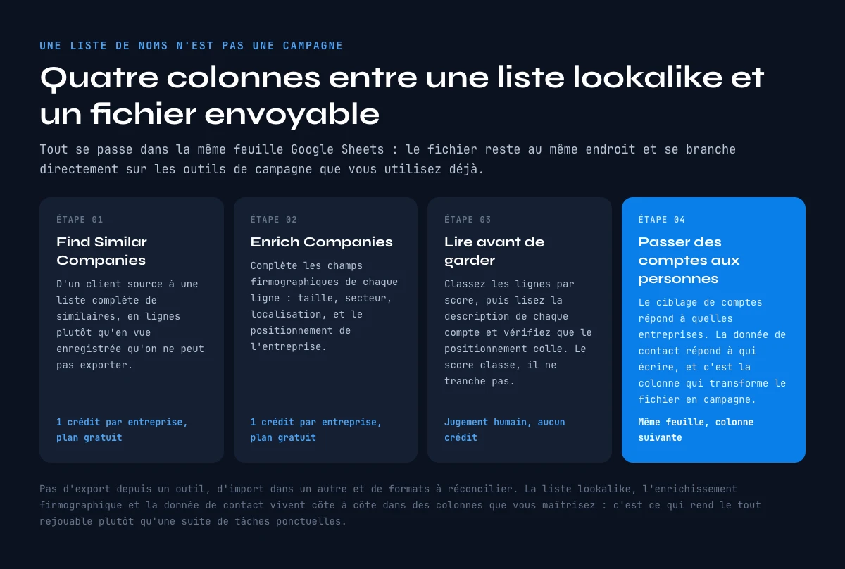 De la liste lookalike au fichier de prospection pret a envoyer