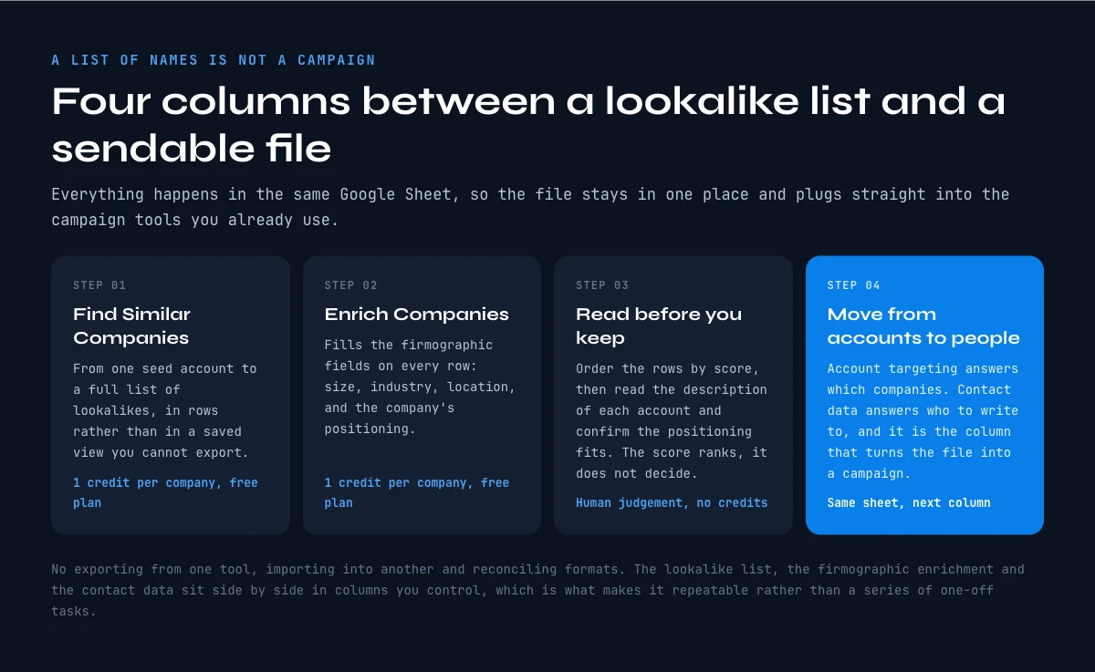 From a lookalike company list to a ready-to-send prospecting file