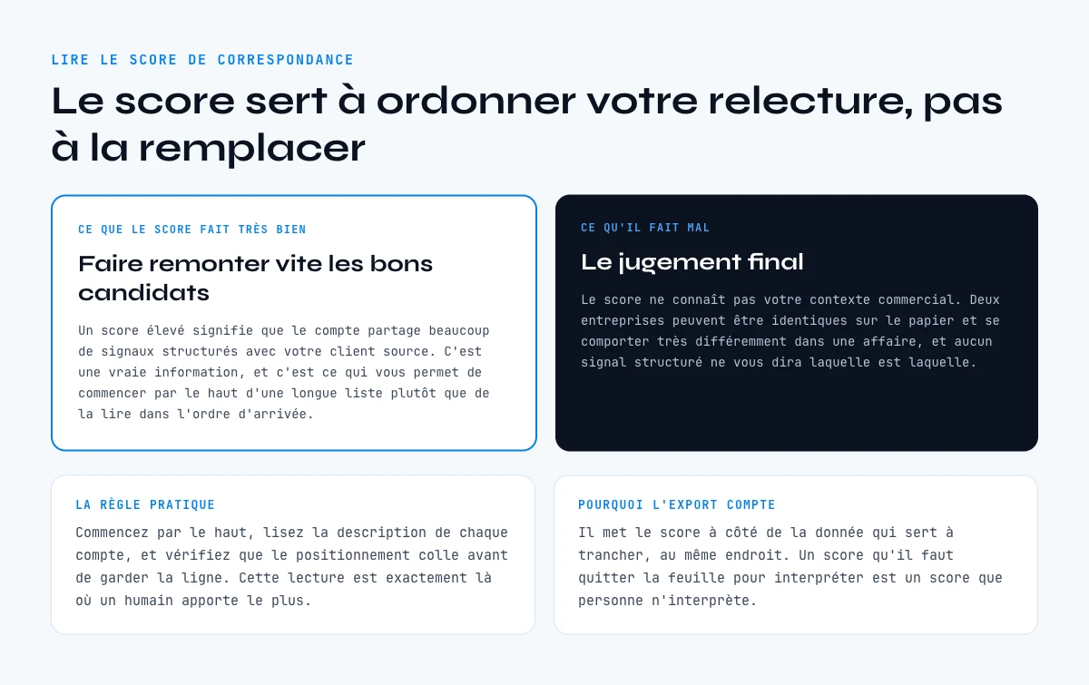 Comment lire un score de correspondance entre entreprises similaires