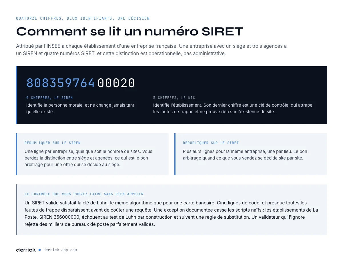 comment se lit un numéro SIRET, SIREN et NIC
