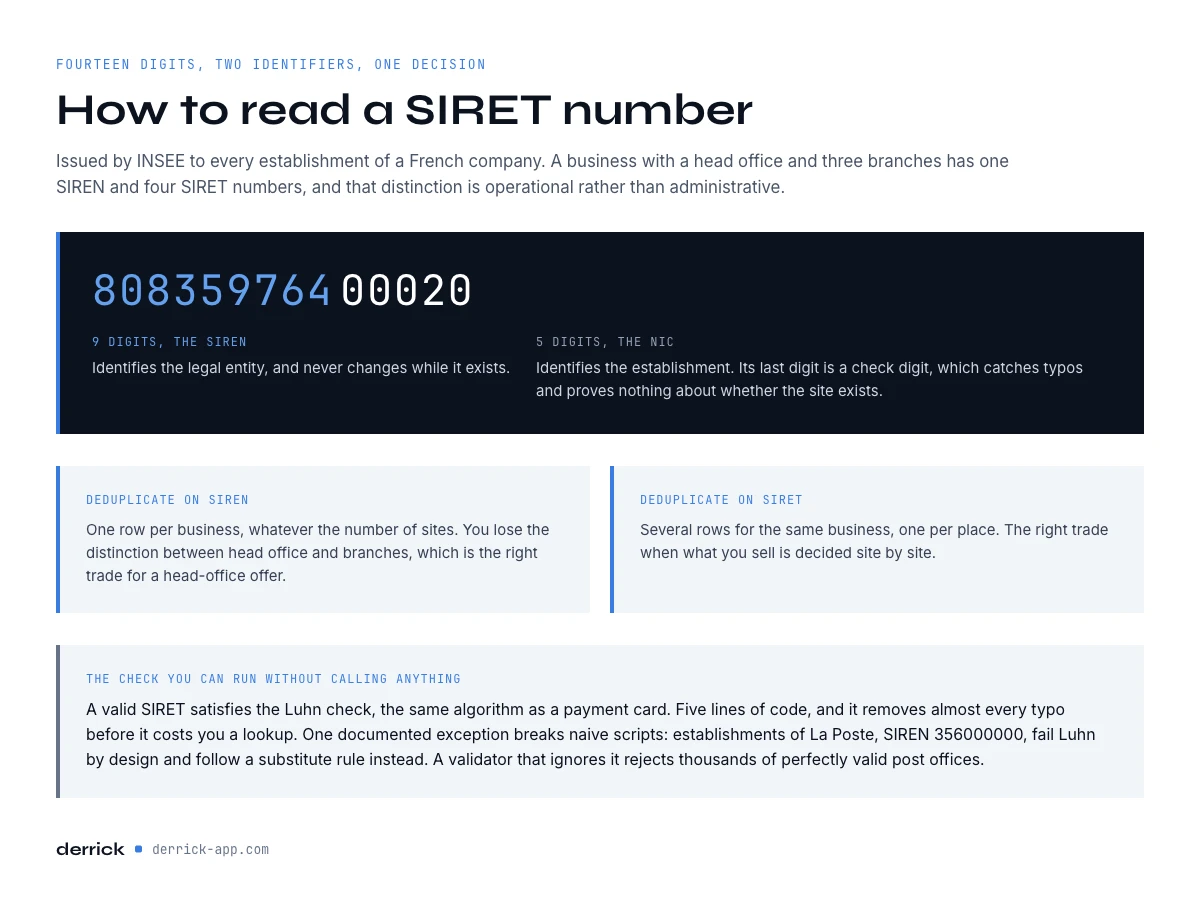 how to read a SIRET number, SIREN and NIC