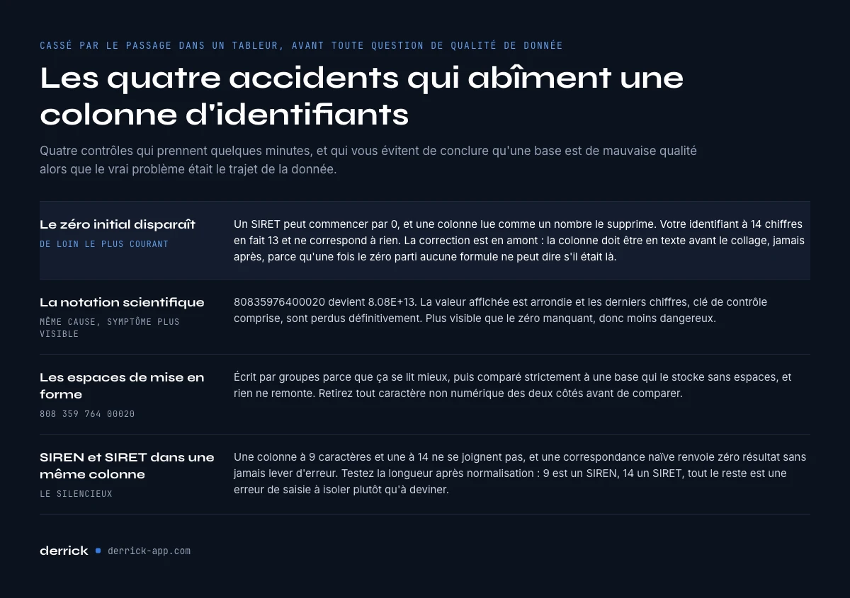 les quatre accidents de tableur qui abîment une colonne SIRET