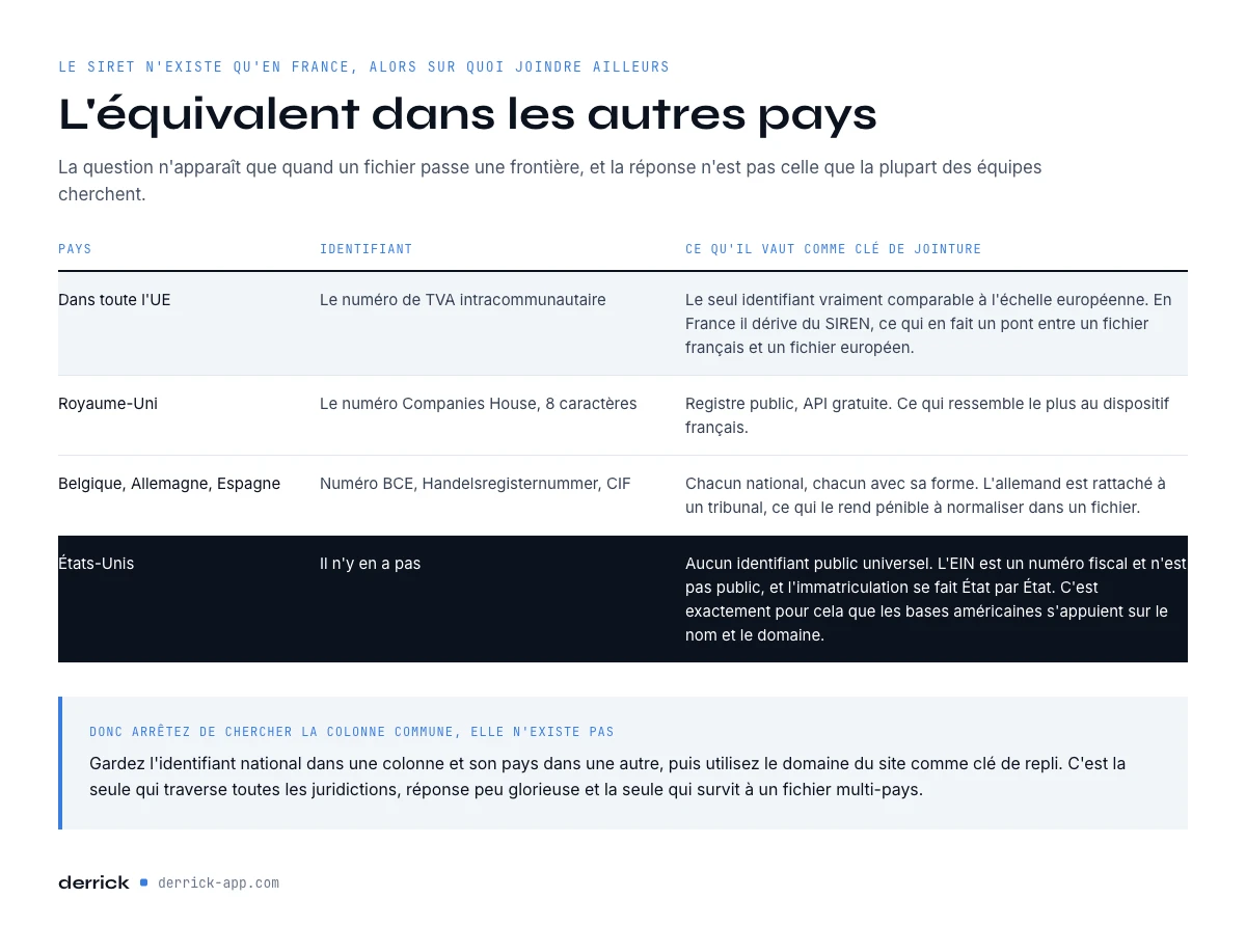 les identifiants d'entreprise équivalents au numéro SIRET à l'étranger