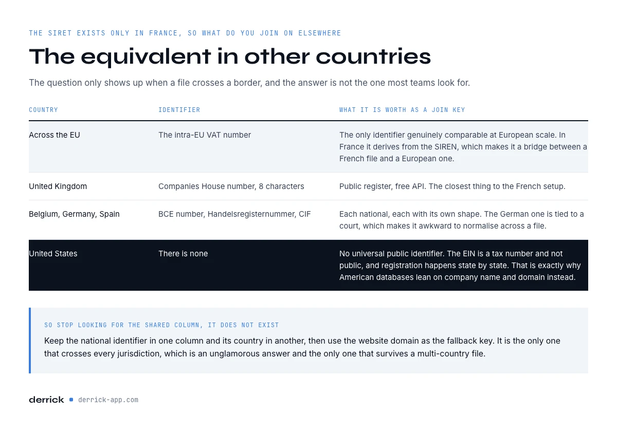 company identifiers equivalent to the SIRET number in other countries