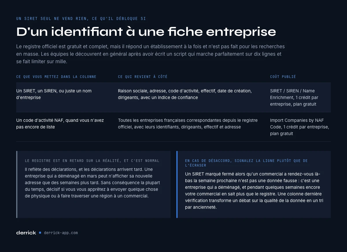 d'un numéro SIRET à une fiche entreprise complète