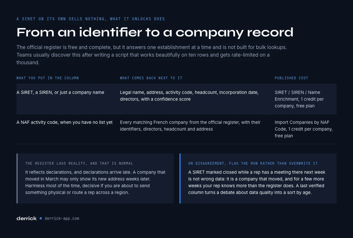 from a SIRET number to a full company record