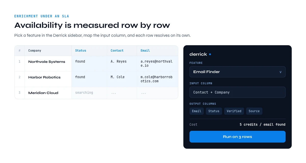 Uptime SLA for B2B enrichment: the Derrick sidebar running a lookup row by row in Google Sheets