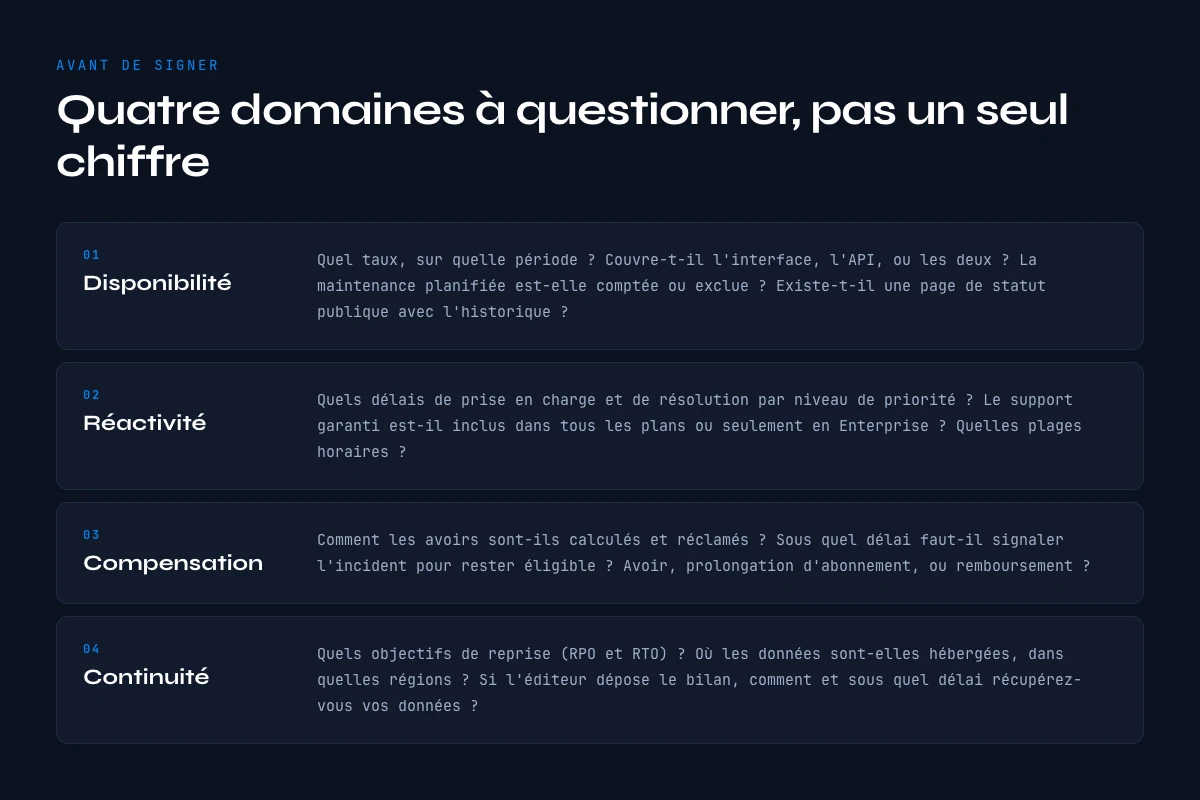 Grille de lecture d'un SLA SaaS : disponibilité, réactivité, compensation et continuité