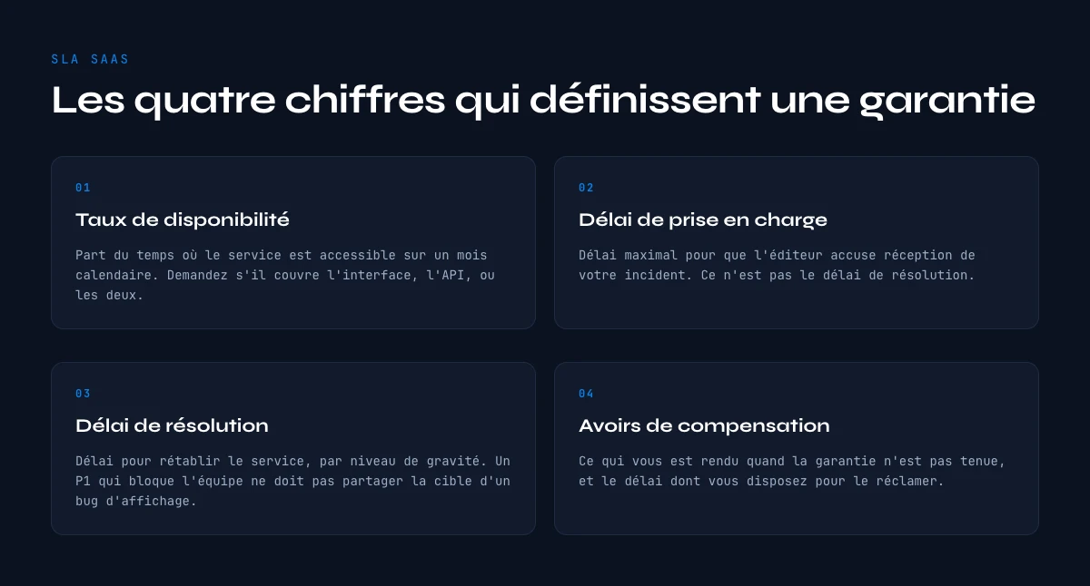 SLA SaaS : taux de disponibilité, délai de prise en charge, délai de résolution et avoirs