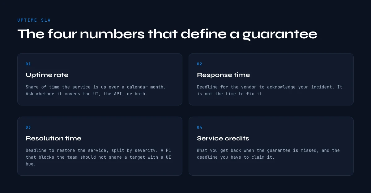 Uptime SLA metrics: uptime rate, response time, resolution time and service credits