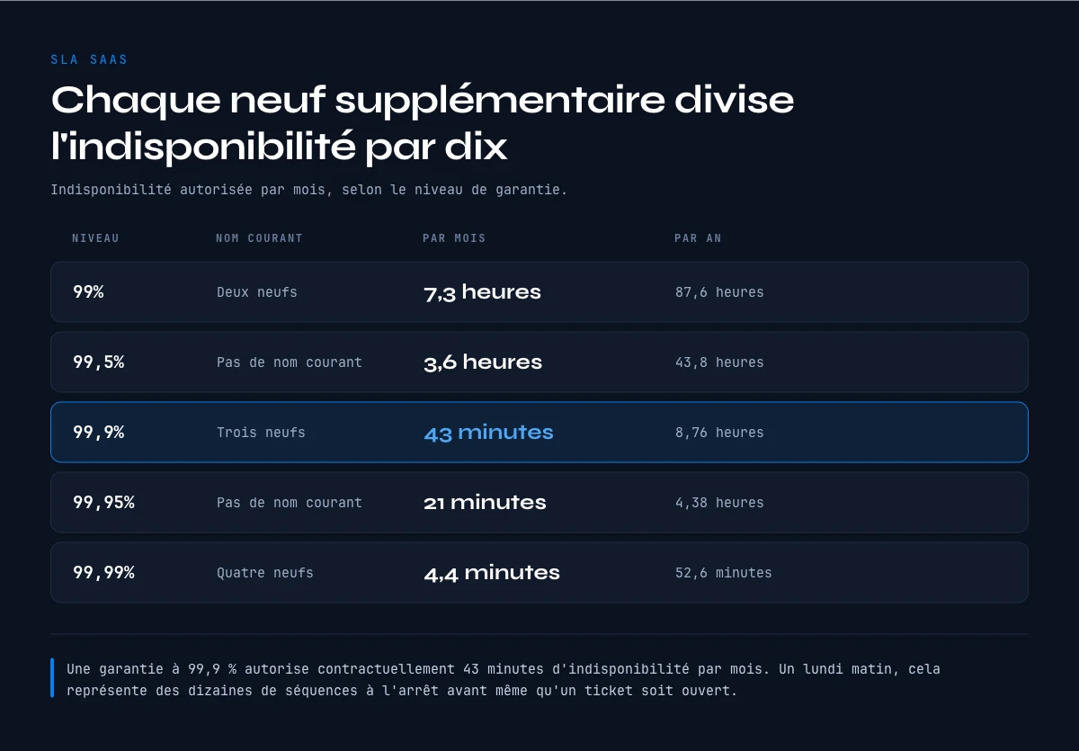 Tableau des nines d'un SLA SaaS avec l'indisponibilité autorisée par mois et par an