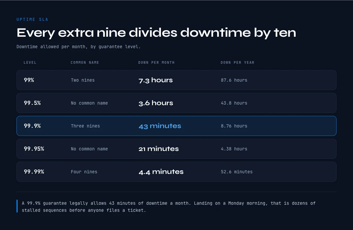 Uptime SLA nines table showing downtime allowed per month and per year