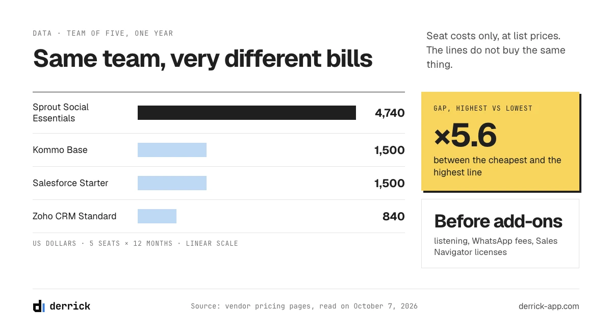 social media CRM cost for a team of five over one year