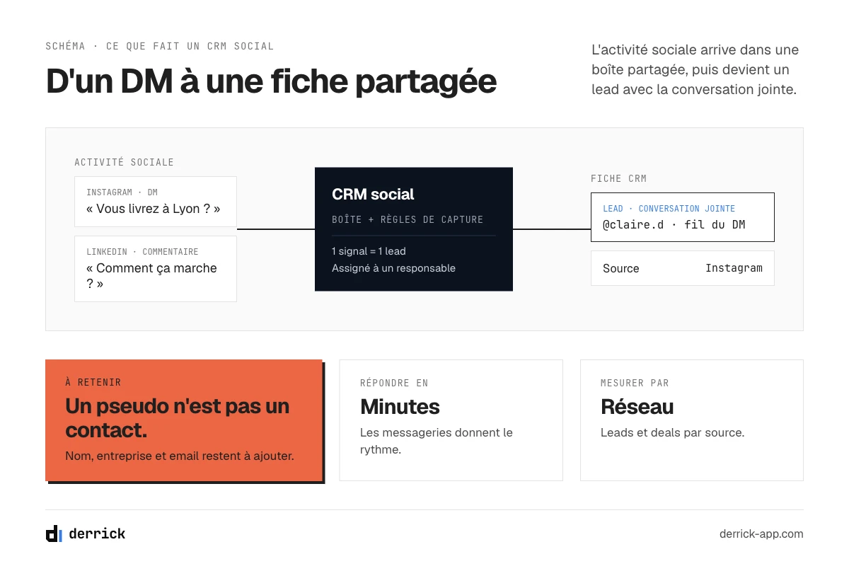 CRM réseaux sociaux : d'un DM à une fiche contact partagée