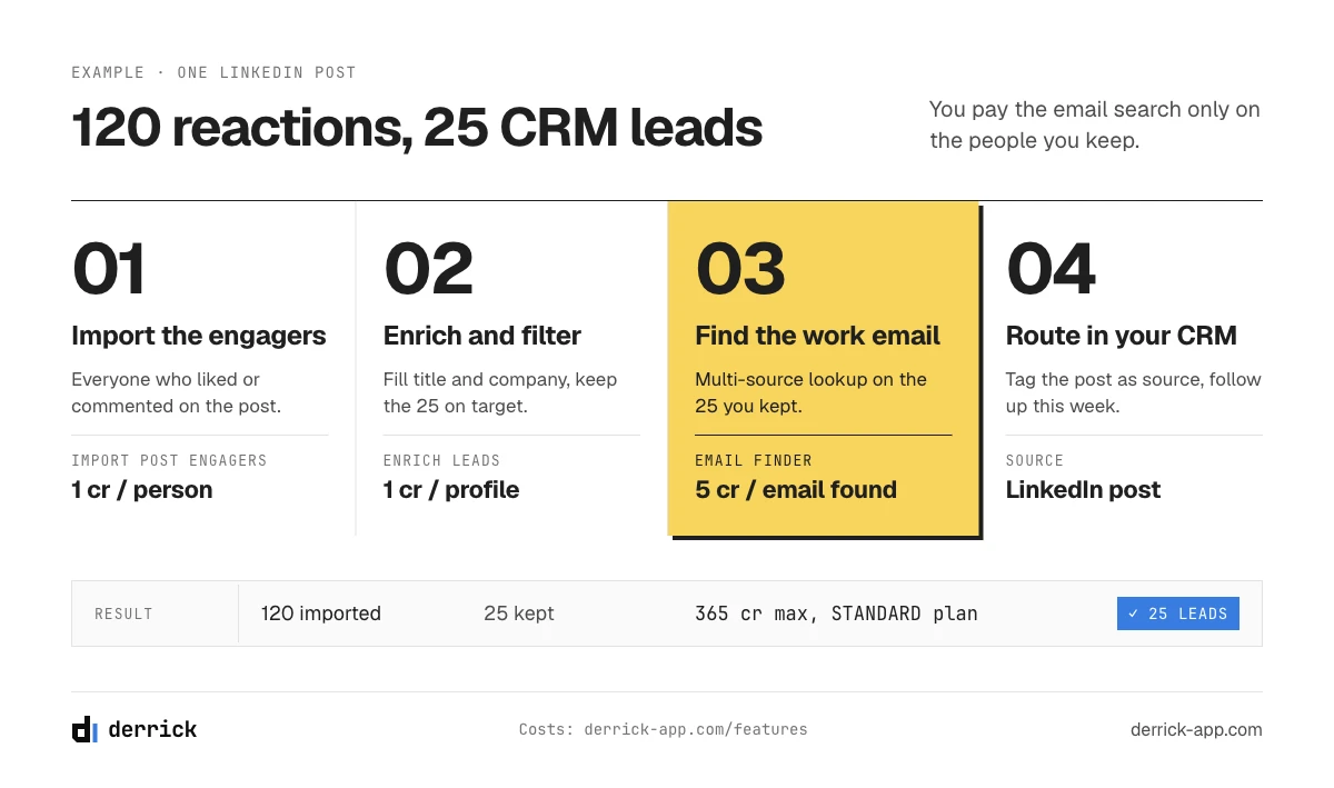 social media CRM workflow from one LinkedIn post to 25 CRM leads
