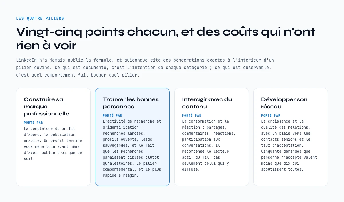 Comment sont calcules les quatre piliers du Social Selling Index et ce qui porte chacun d’eux