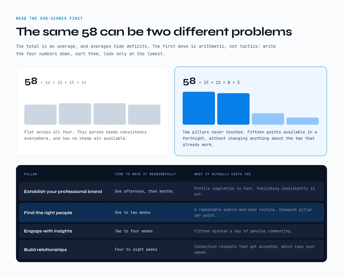 Reading the four Social Selling Index sub-scores before changing anything