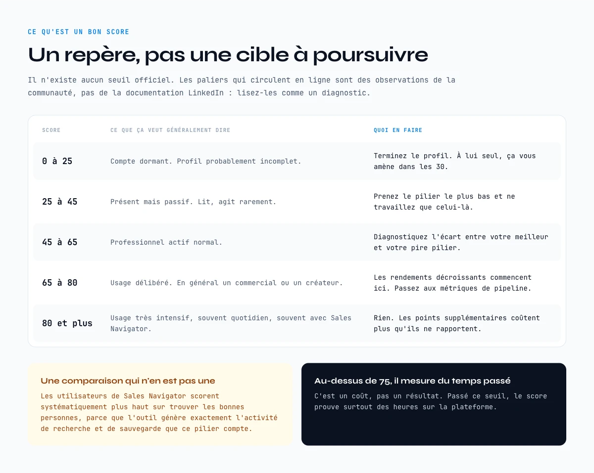 Ce qu’est un bon score Social Selling Index, palier par palier