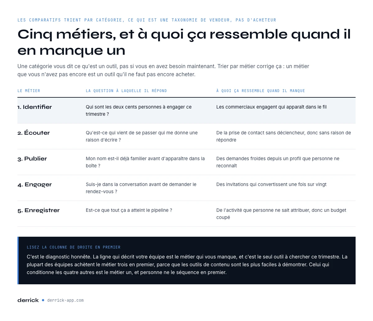 Les cinq métiers d'une stack d'outils de social selling