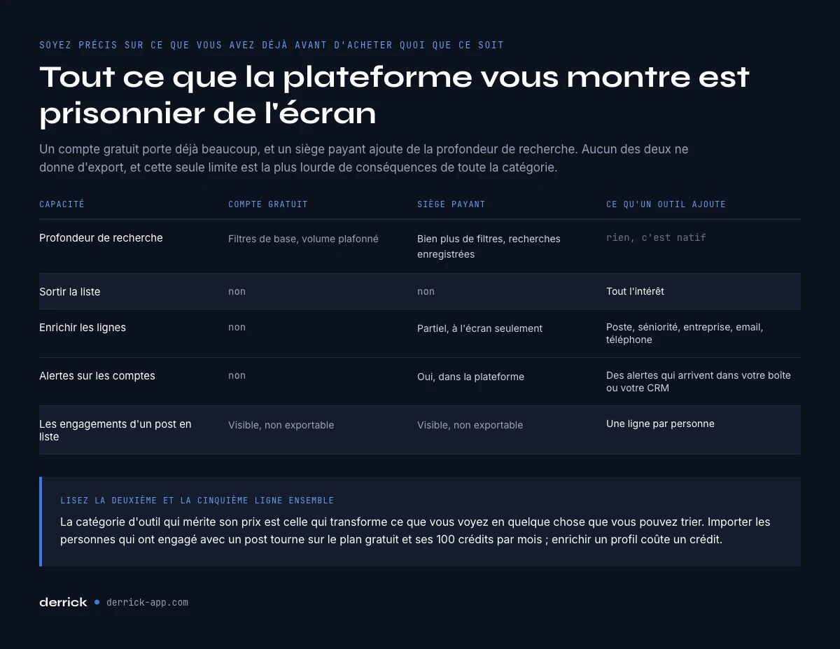 Ce que LinkedIn donne gratuitement et ce que les outils de social selling ajoutent