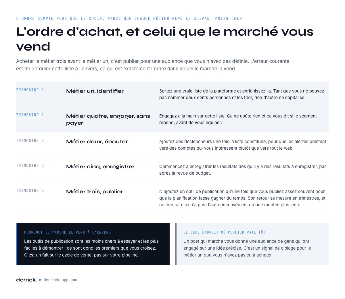 Dans quel ordre acheter ses outils de social selling