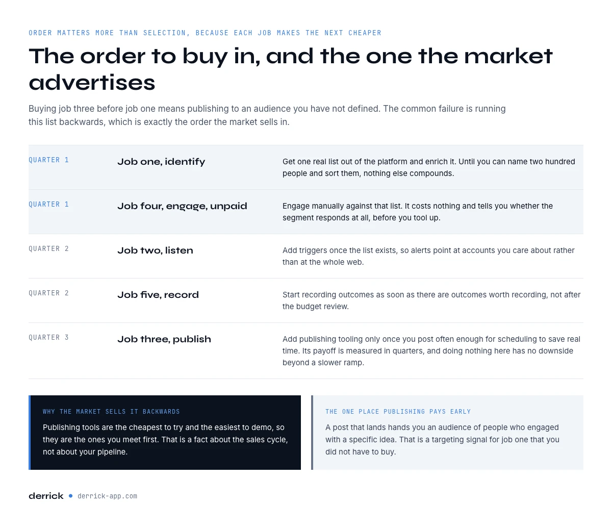 The order to buy social selling tools in