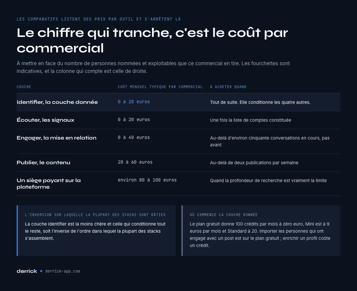 Ce que coûte une stack d'outils de social selling par commercial
