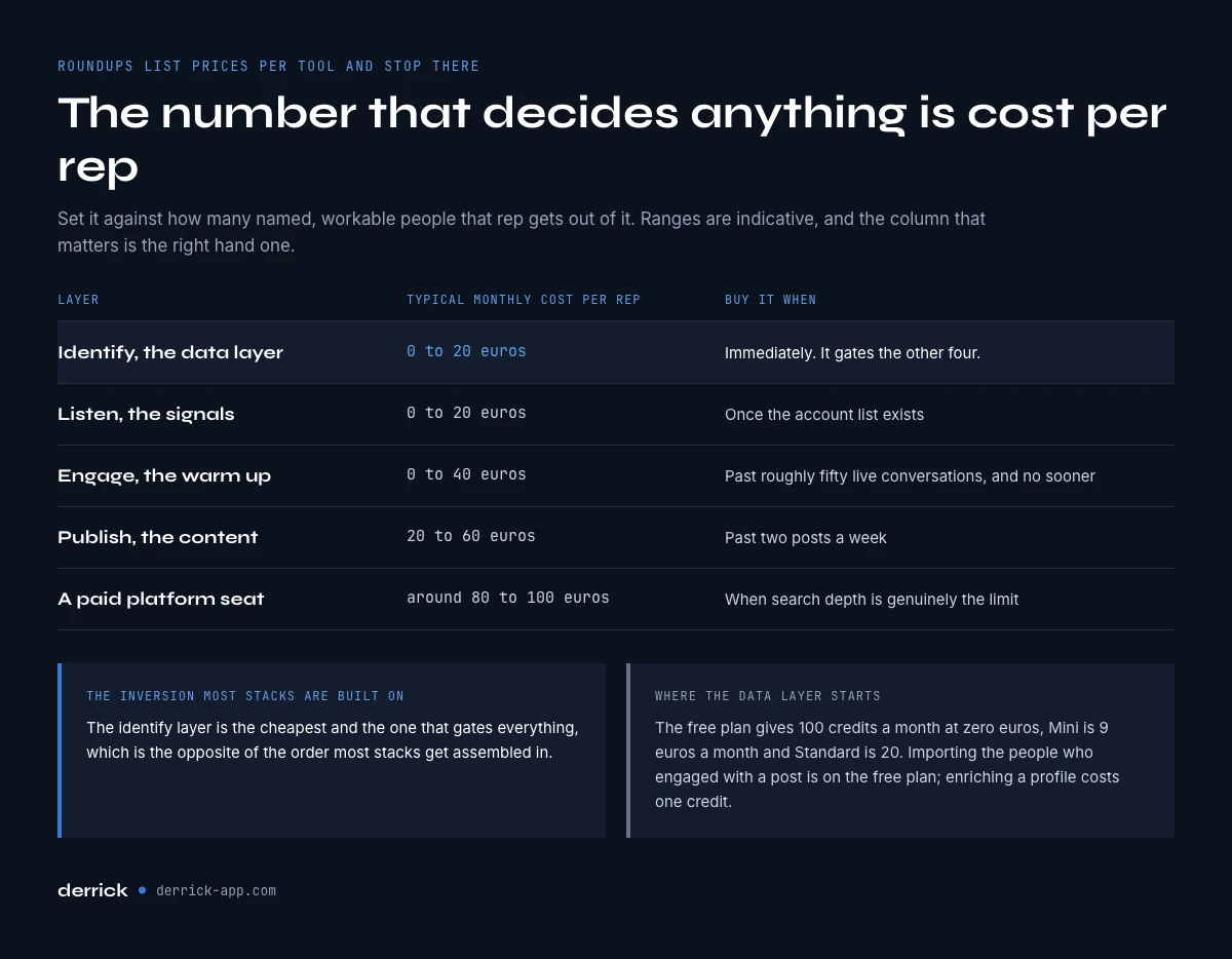 What a social selling tools stack costs per rep