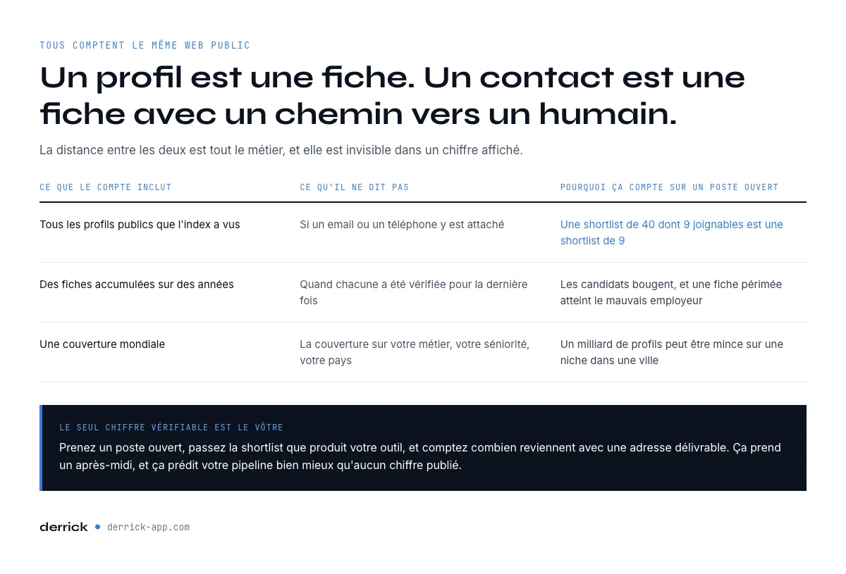 Les volumes de profils des logiciels de sourcing, et ce qu’un profil n’est pas