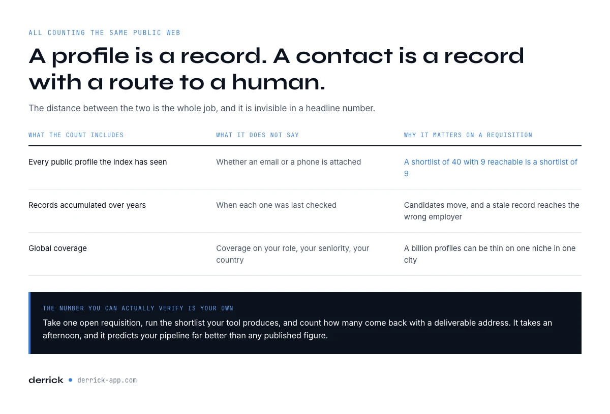 Sourcing automation tools profile counts, and what a profile is not
