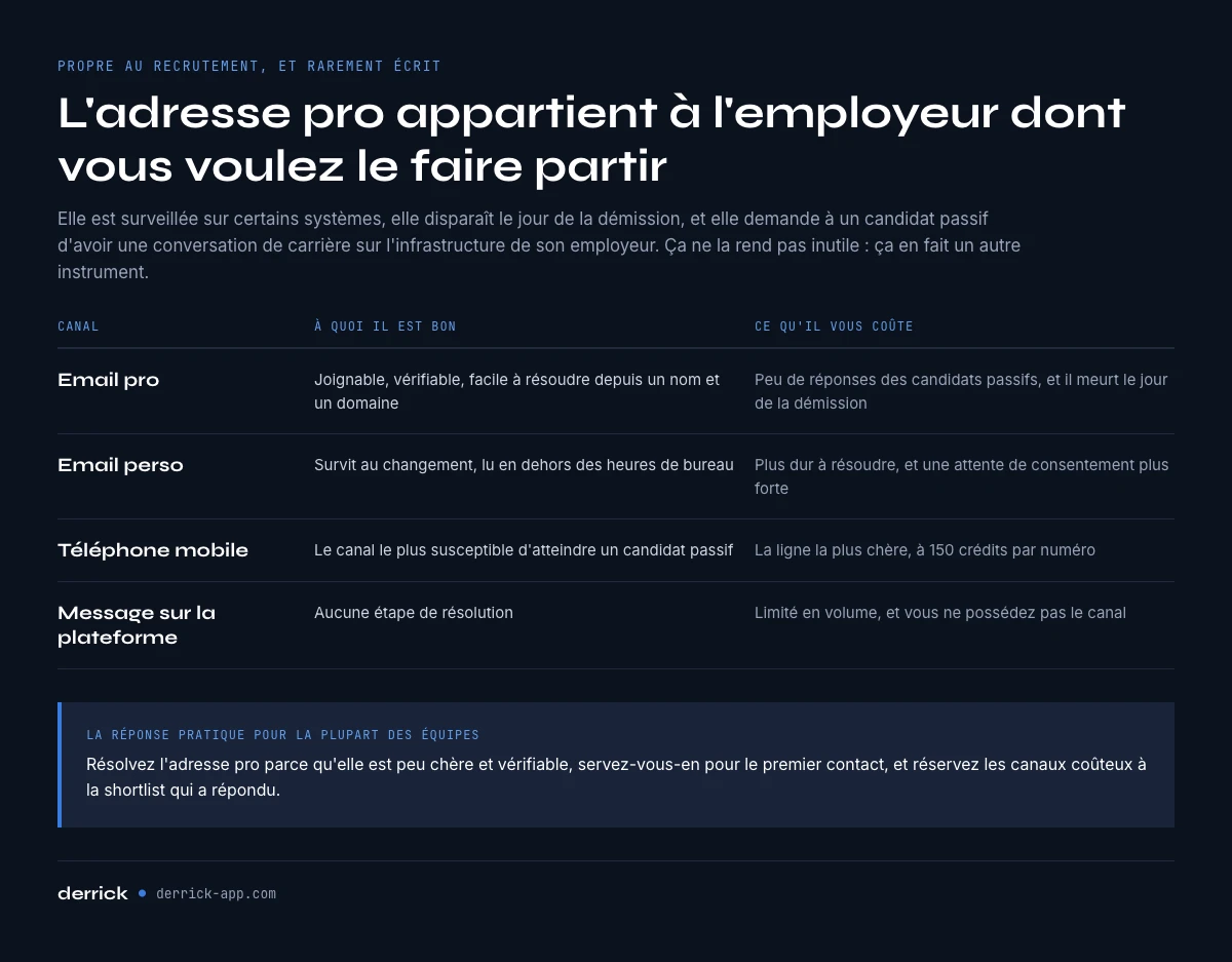 Email pro ou email perso en sourcing, et ce que coute chaque canal