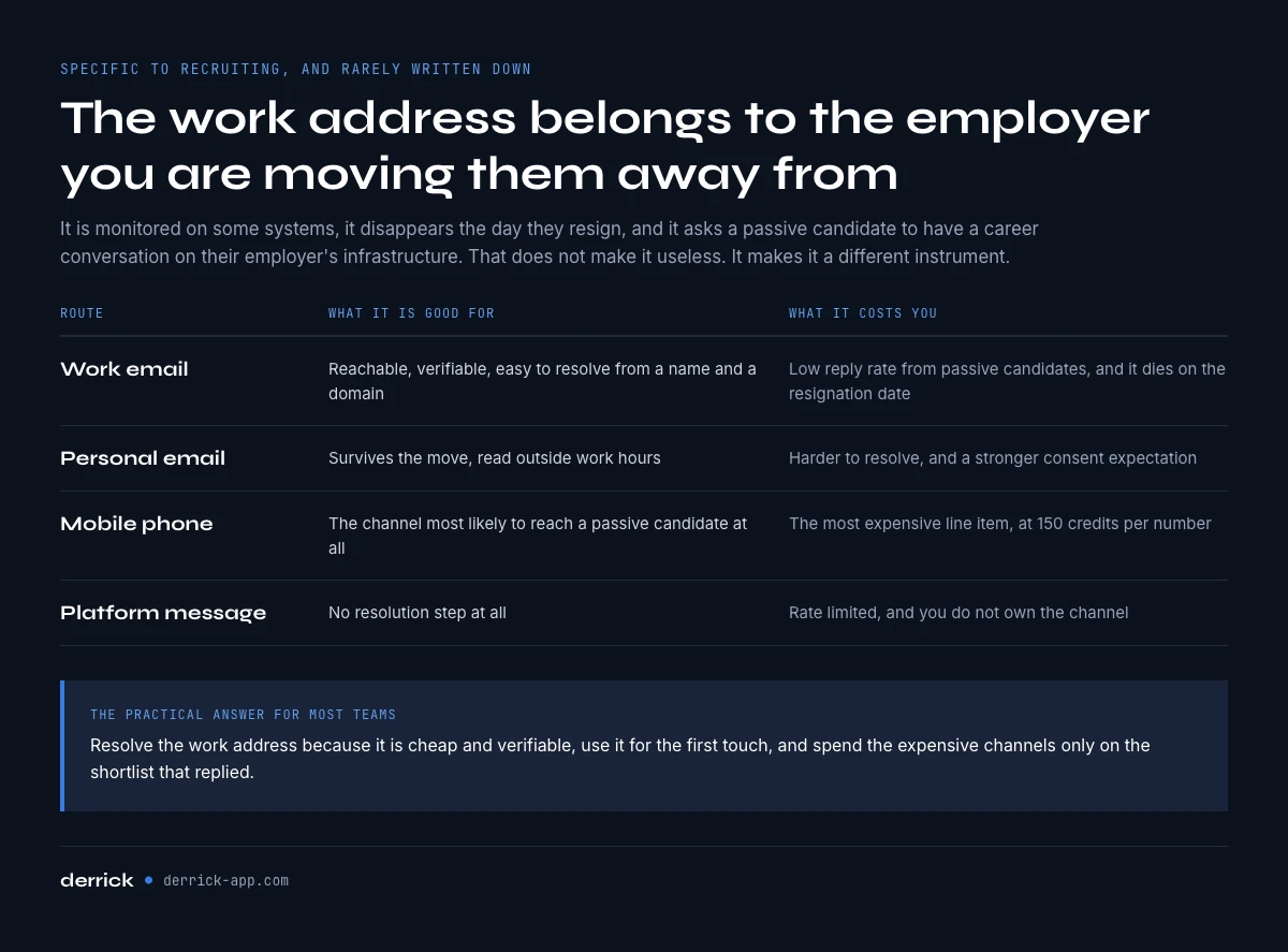 Work email or personal email in sourcing, and what each route costs