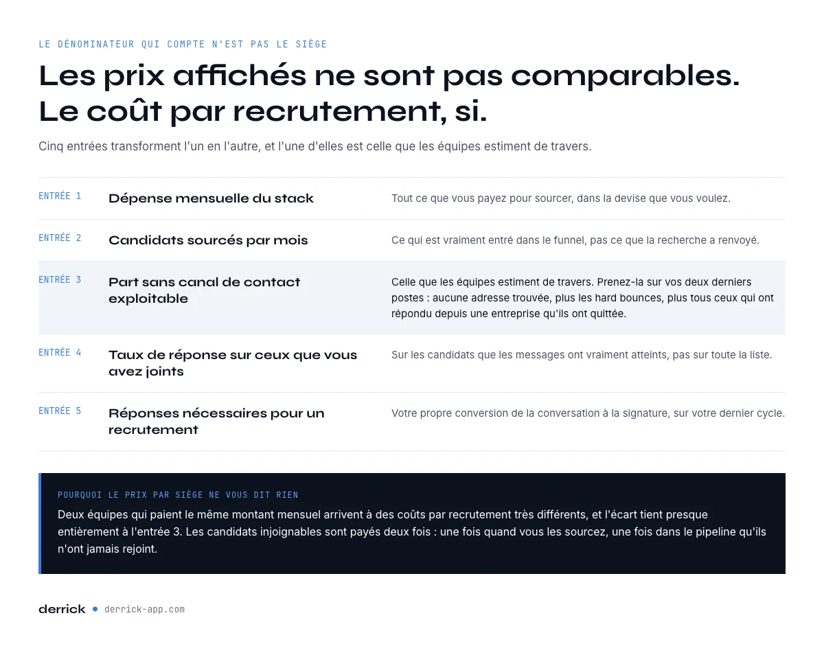 Ce qu’un logiciel de sourcing coute vraiment par recrutement, cinq entrees
