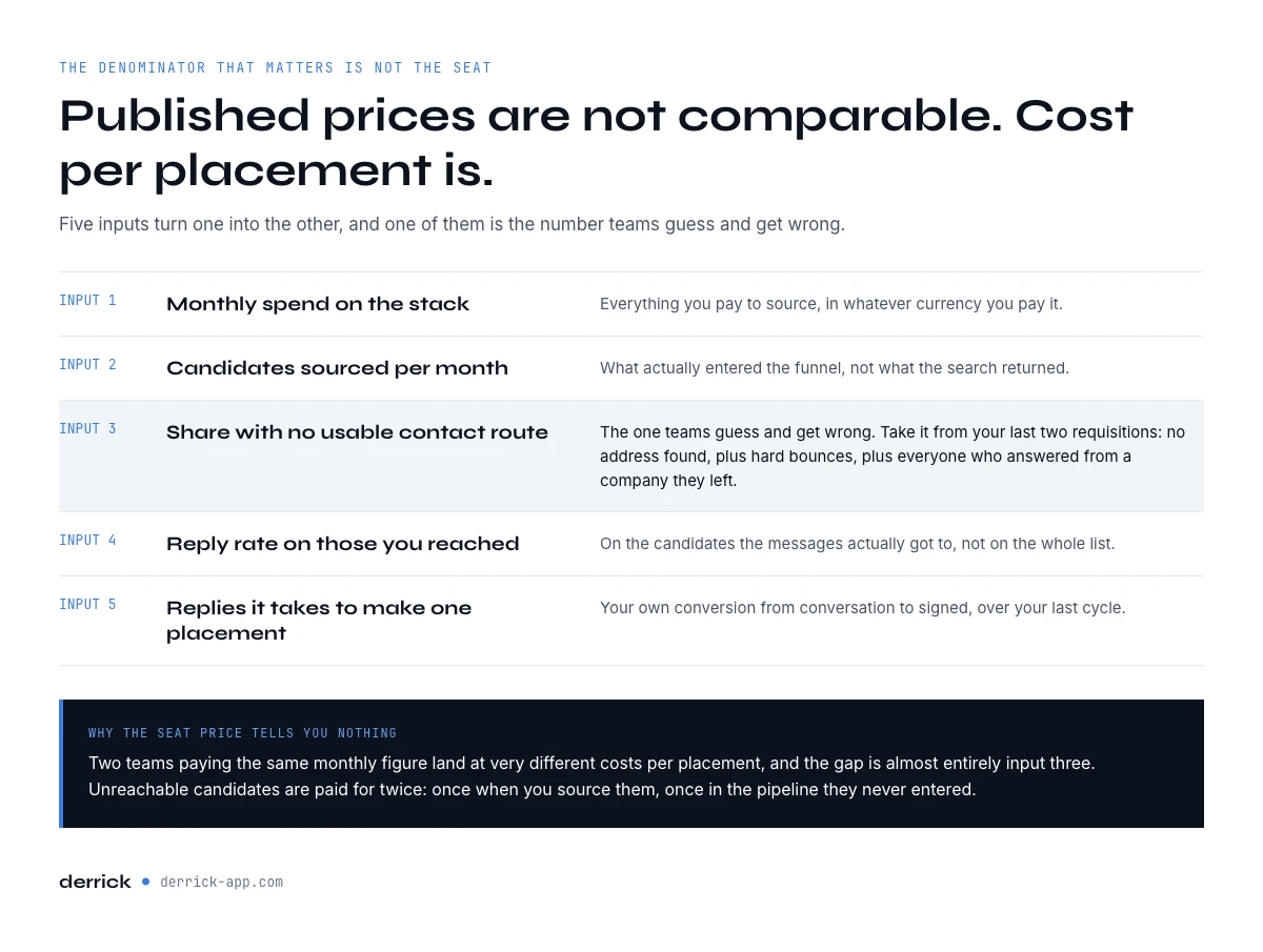 What sourcing automation tools really cost per hire, five inputs