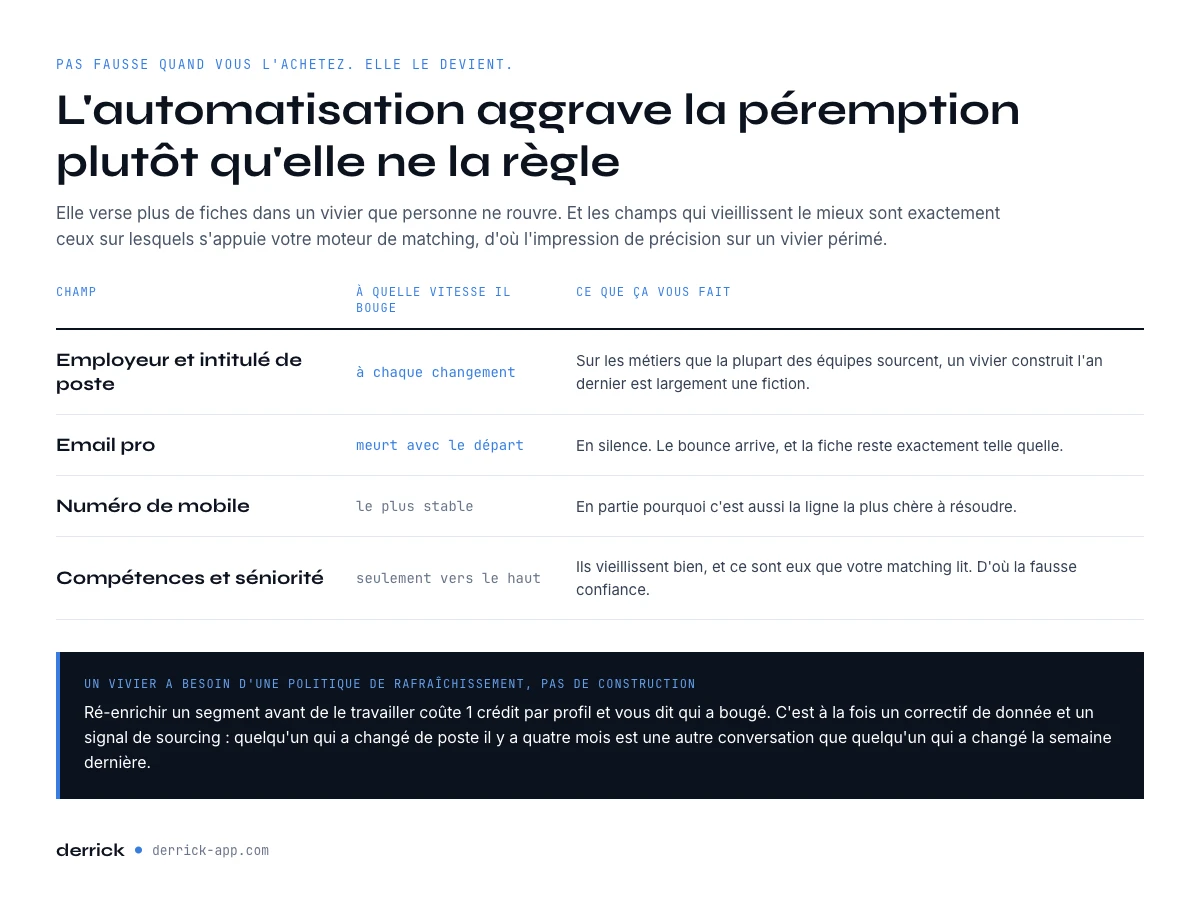 Ce qui se perime dans la donnee de sourcing, et a quelle vitesse, champ par champ