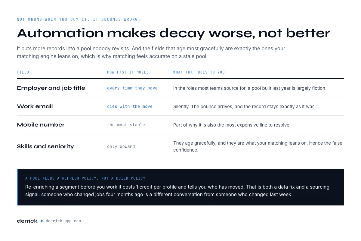 What sourcing data decays, and how fast, field by field