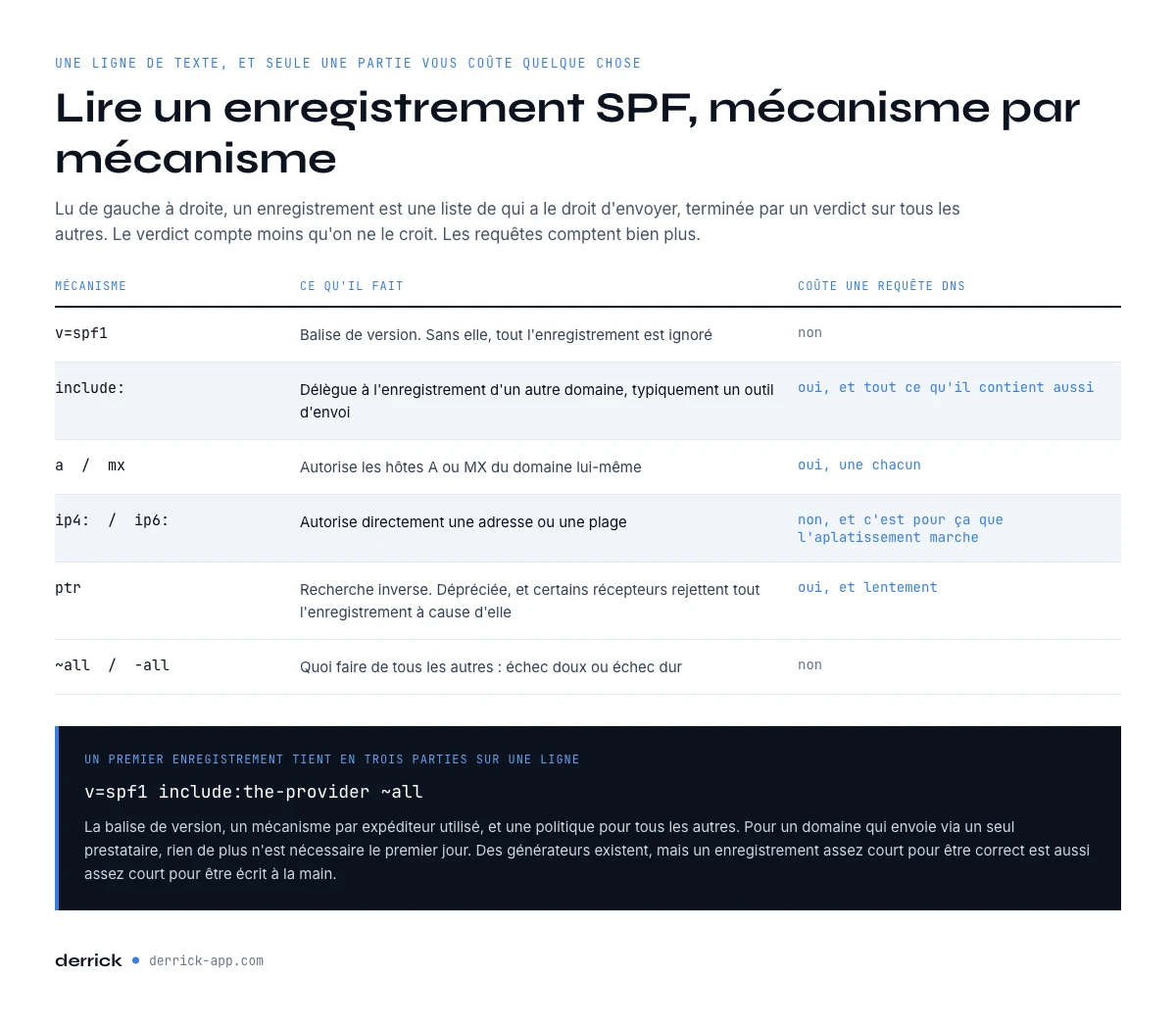 Lire un enregistrement SPF mécanisme par mécanisme
